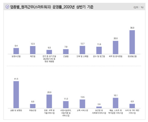 2020년 상반기 기준 업종별 스마트워크 운영률 <자료:과기정통부, NIA>